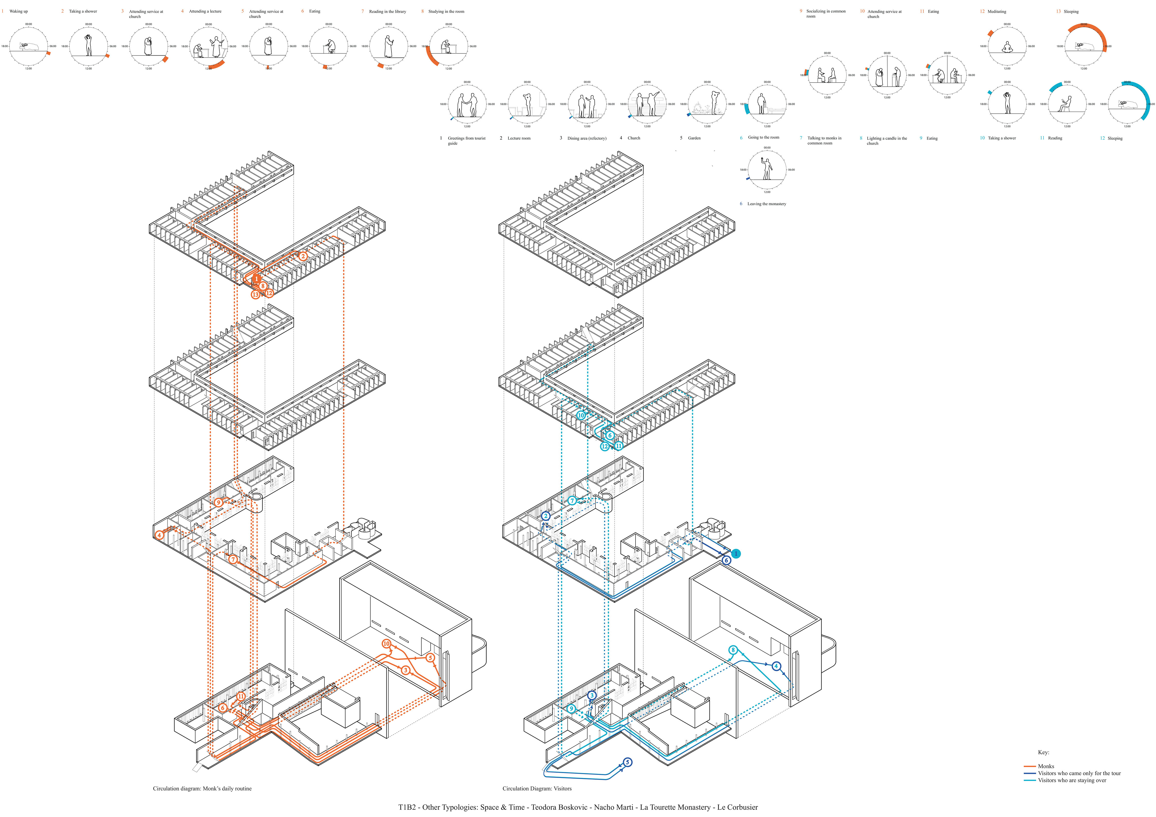 14+ Circulation Architecture Diagram Architectural Circulation Diagrams